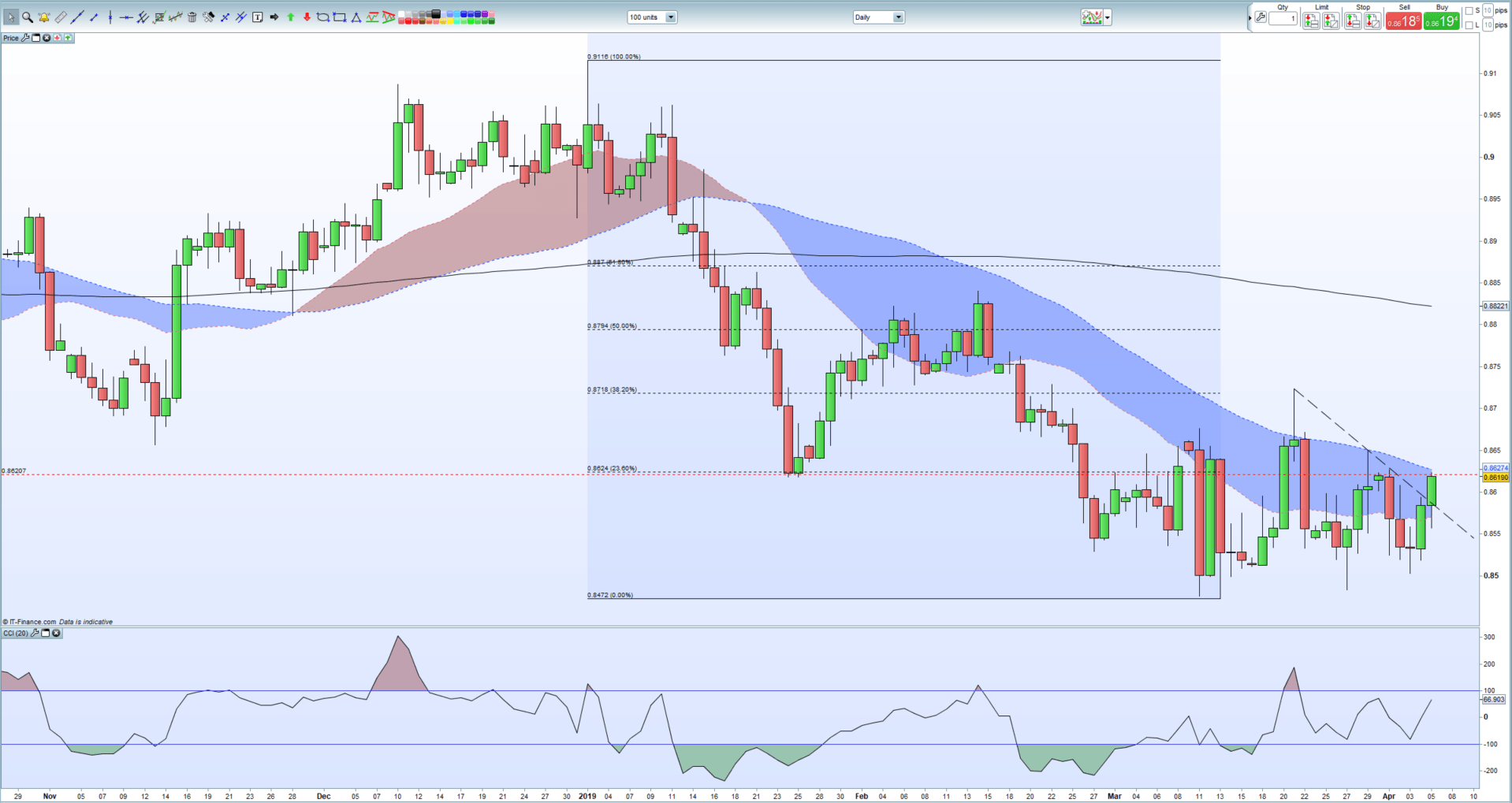 Sterling Weekly Technical Outlook Gbpusd Eurgbp Trends Creaking - 